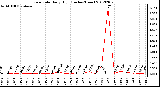 Milwaukee Weather Rain Rate<br>Daily High<br>(Inches/Hour)