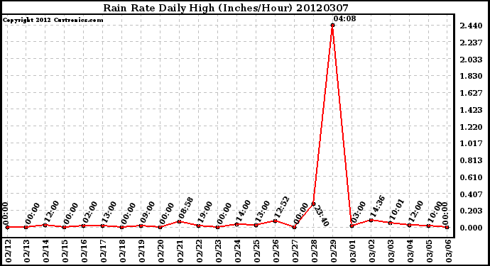 Milwaukee Weather Rain Rate<br>Daily High<br>(Inches/Hour)