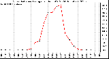 Milwaukee Weather Solar Radiation Average<br>per Hour W/m2<br>(24 Hours)