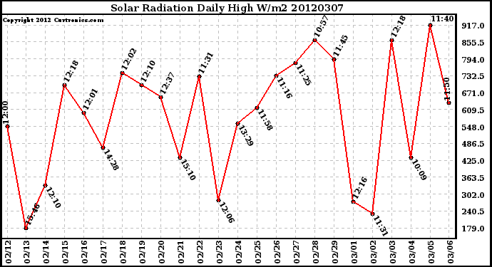 Milwaukee Weather Solar Radiation<br>Daily High W/m2