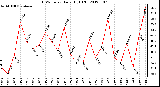 Milwaukee Weather THSW Index<br>Daily High (F)