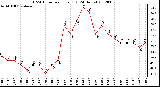 Milwaukee Weather THSW Index<br>per Hour (F)<br>(24 Hours)