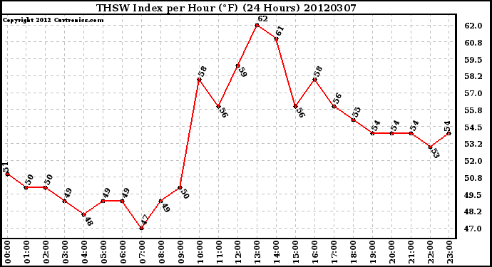 Milwaukee Weather THSW Index<br>per Hour (F)<br>(24 Hours)