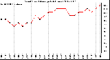 Milwaukee Weather Wind Speed<br>Average<br>(24 Hours)