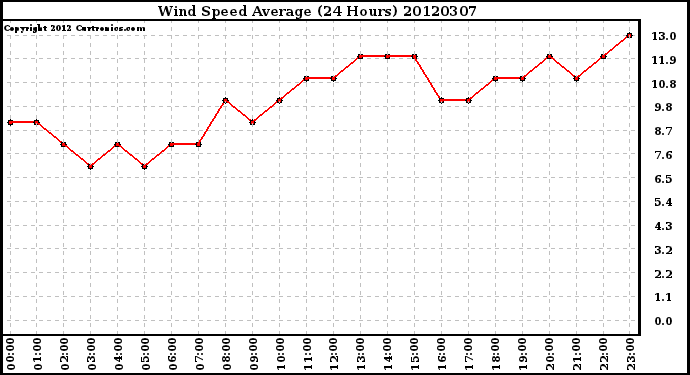 Milwaukee Weather Wind Speed<br>Average<br>(24 Hours)