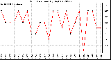 Milwaukee Weather Wind Direction<br>(By Day)