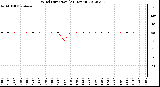 Milwaukee Weather Wind Direction<br>(24 Hours)