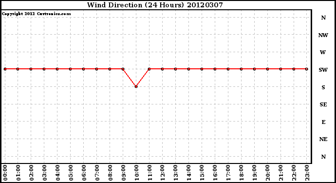 Milwaukee Weather Wind Direction<br>(24 Hours)