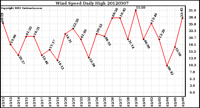 Milwaukee Weather Wind Speed<br>Daily High