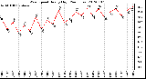 Milwaukee Weather Wind Speed<br>Hourly High<br>(24 Hours)