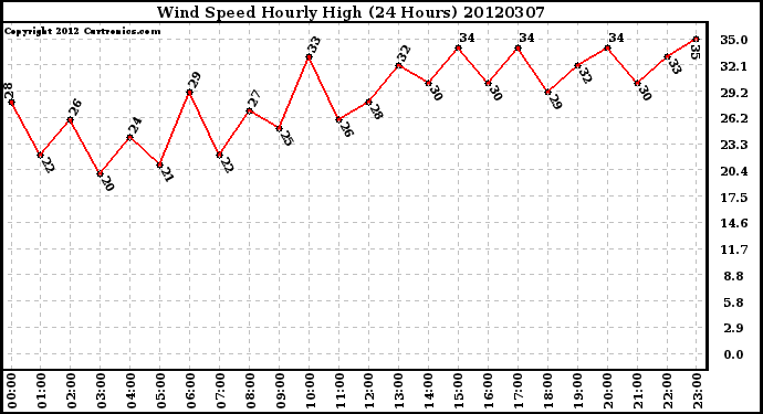 Milwaukee Weather Wind Speed<br>Hourly High<br>(24 Hours)