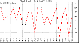 Milwaukee Weather Wind Direction<br>Daily High