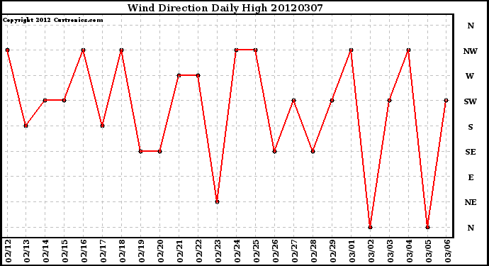 Milwaukee Weather Wind Direction<br>Daily High