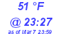 Milwaukee Weather Dewpoint High High Today