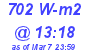 Milwaukee Weather Solar Radiation High Today