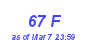 Milwaukee Weather THSW Index High Year