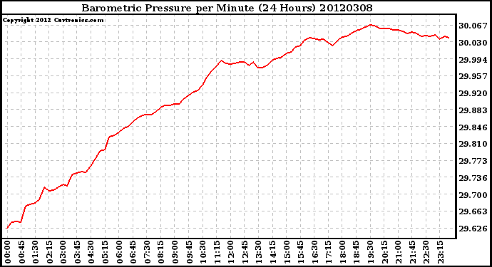 Milwaukee Weather Barometric Pressure<br>per Minute<br>(24 Hours)