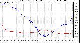 Milwaukee Weather Outdoor Humidity (Blue)<br>vs Temperature (Red)<br>Every 5 Minutes