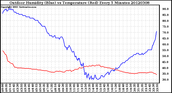 Milwaukee Weather Outdoor Humidity (Blue)<br>vs Temperature (Red)<br>Every 5 Minutes