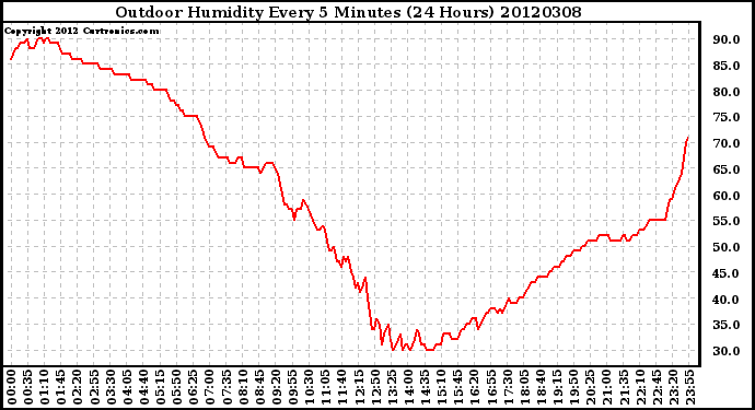 Milwaukee Weather Outdoor Humidity<br>Every 5 Minutes<br>(24 Hours)