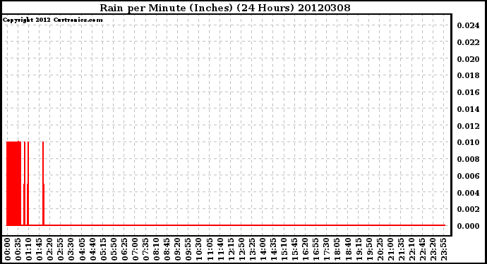 Milwaukee Weather Rain<br>per Minute<br>(Inches)<br>(24 Hours)