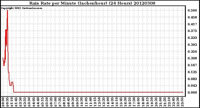 Milwaukee Weather Rain Rate<br>per Minute<br>(Inches/hour)<br>(24 Hours)