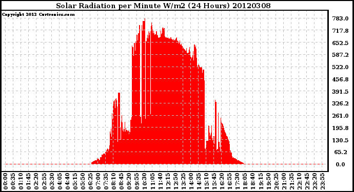 Milwaukee Weather Solar Radiation<br>per Minute W/m2<br>(24 Hours)