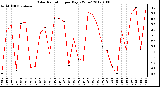 Milwaukee Weather Solar Radiation<br>per Day KW/m2