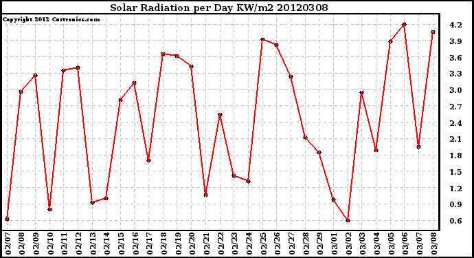 Milwaukee Weather Solar Radiation<br>per Day KW/m2