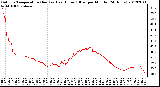 Milwaukee Weather Outdoor Temperature (Red)<br>vs Heat Index (Blue)<br>per Minute<br>(24 Hours)