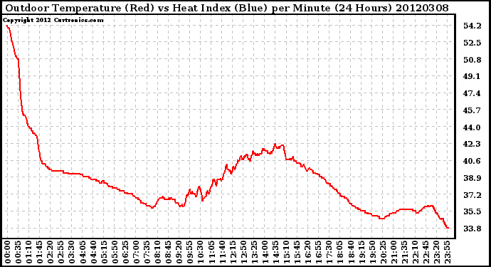 Milwaukee Weather Outdoor Temperature (Red)<br>vs Heat Index (Blue)<br>per Minute<br>(24 Hours)