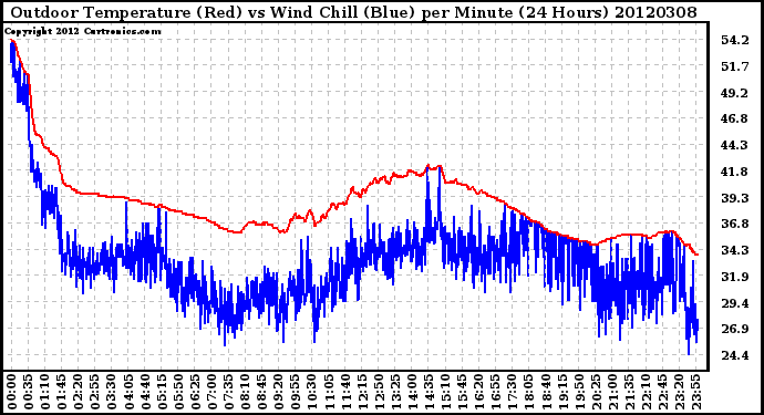 Milwaukee Weather Outdoor Temperature (Red)<br>vs Wind Chill (Blue)<br>per Minute<br>(24 Hours)