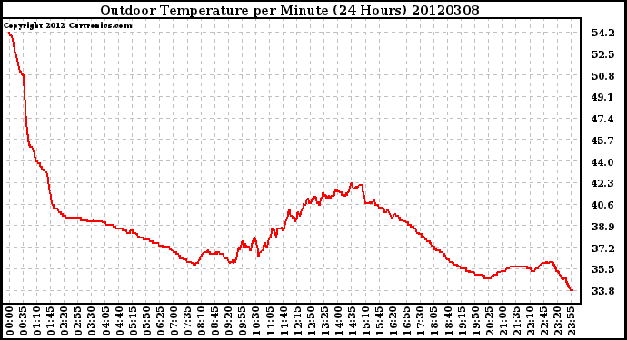 Milwaukee Weather Outdoor Temperature<br>per Minute<br>(24 Hours)