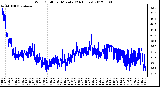 Milwaukee Weather Wind Chill<br>per Minute<br>(24 Hours)