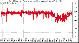 Milwaukee Weather Wind Direction<br>Normalized and Average<br>(24 Hours)