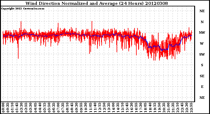 Milwaukee Weather Wind Direction<br>Normalized and Average<br>(24 Hours)