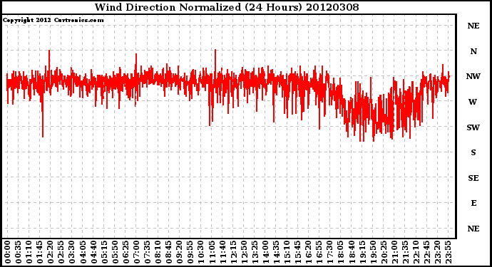 Milwaukee Weather Wind Direction<br>Normalized<br>(24 Hours)