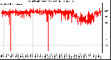 Milwaukee Weather Wind Direction<br>(24 Hours)