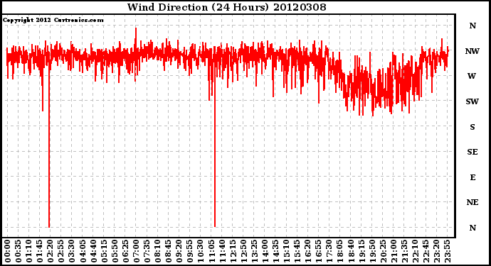 Milwaukee Weather Wind Direction<br>(24 Hours)