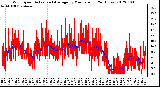 Milwaukee Weather Wind Speed<br>Actual and Average<br>by Minute mph<br>(24 Hours)