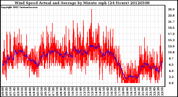 Milwaukee Weather Wind Speed<br>Actual and Average<br>by Minute mph<br>(24 Hours)