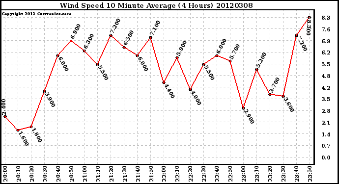 Milwaukee Weather Wind Speed<br>10 Minute Average<br>(4 Hours)