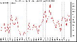 Milwaukee Weather Wind Speed<br>by Minute mph<br>(1 Hour)