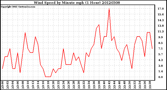 Milwaukee Weather Wind Speed<br>by Minute mph<br>(1 Hour)