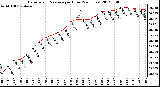 Milwaukee Weather Barometric Pressure<br>per Hour<br>(24 Hours)