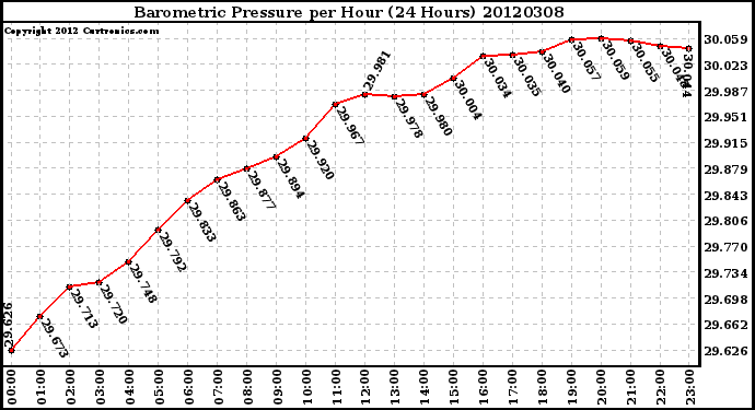 Milwaukee Weather Barometric Pressure<br>per Hour<br>(24 Hours)