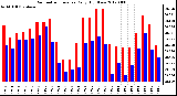 Milwaukee Weather Barometric Pressure<br>Daily High/Low