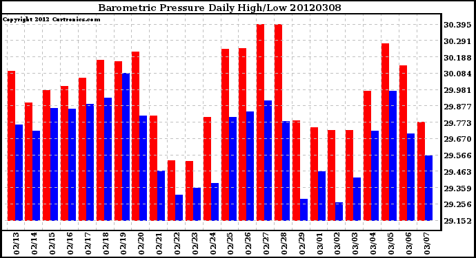 Milwaukee Weather Barometric Pressure<br>Daily High/Low