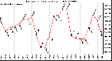 Milwaukee Weather Barometric Pressure<br>Daily High