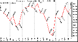 Milwaukee Weather Barometric Pressure<br>Monthly High